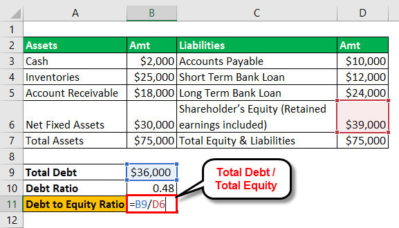 Debt to Equity Ratio - 1-5
