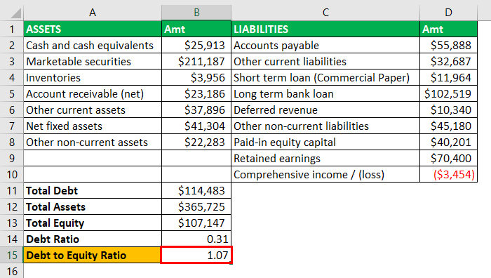 Debt to equity ratio - 2-10
