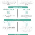 Operating Income vs Net Income | Top 5 Differences (with Infographics)
