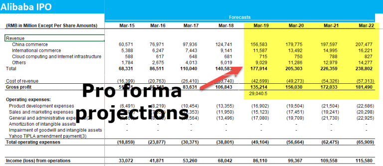 Pro Forma Financial Statements (Examples) | Top 4 Types