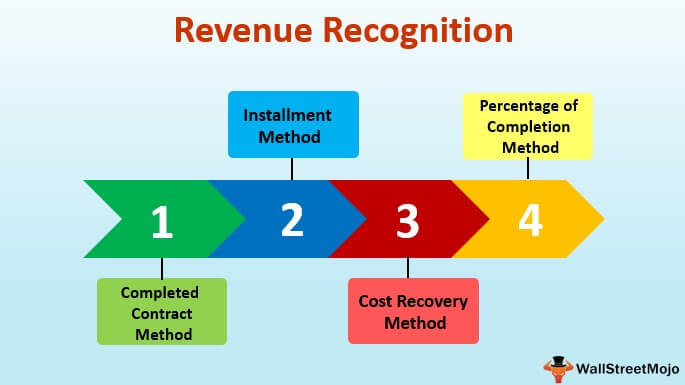 revenue-recognition-principle-class-11
