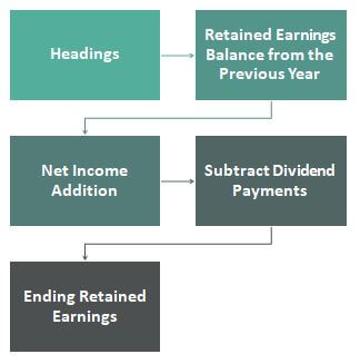 Steps of Statement of Retained Earnings