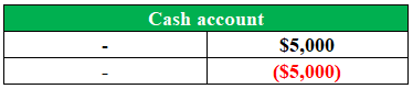 T Account example 1-2