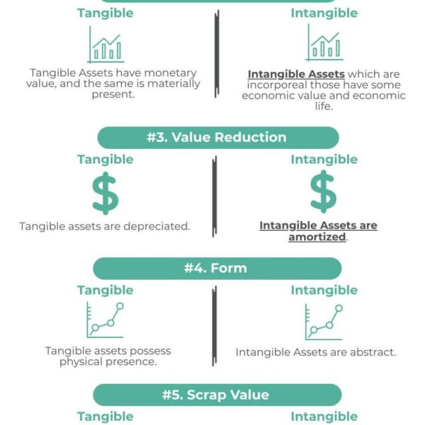 Not Tangible Tangible vs Intangible | Top 7 Differences (with Infographics)