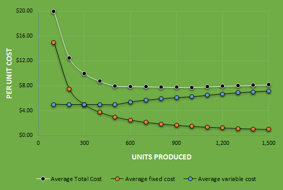 avg graph