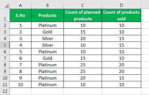 sumproduct in excel example 3.1
