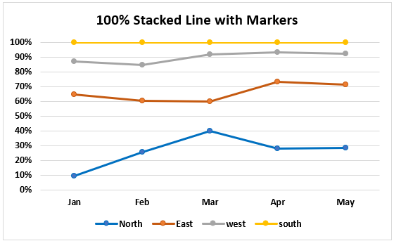 100% Stacked Line with Markers