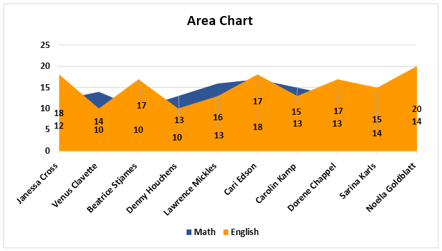 Type #8 - Area Chart in Excel 