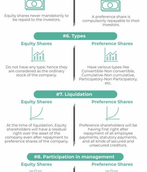 Difference Between Equity Share and Preference Share - Infographics