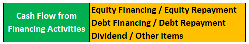 Financing activities formula