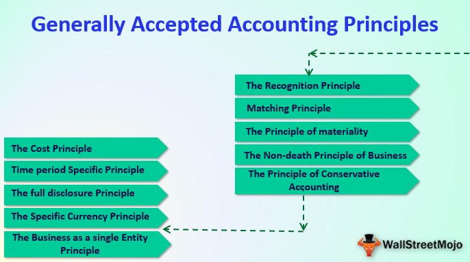 Generally Accepted Accounting Principles GAAP Generally Accepted 