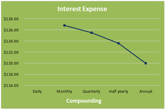 Interest Expense graph