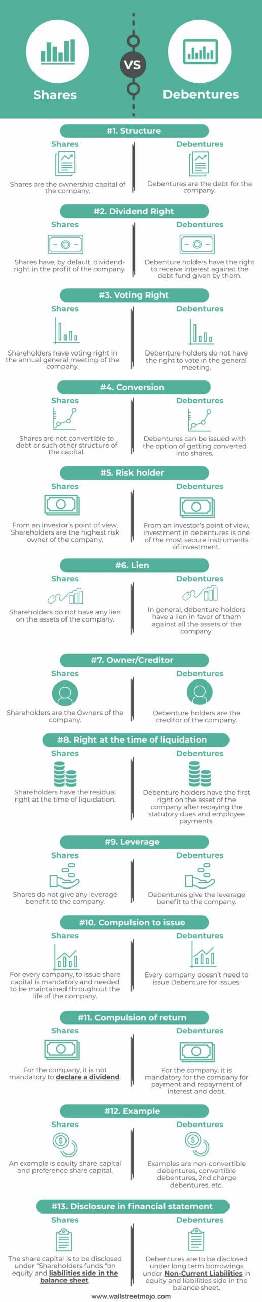 Shares-vs-Debentures Infographics