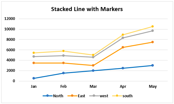Stacked Line with Markers