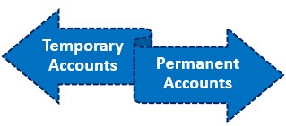 Types of Closing Entries in Accounting