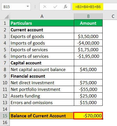 balance of payments formula example 1.2