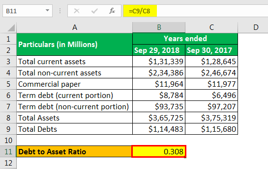 Total-Debt-to-Total-Assets Ratio: Meaning, Formula, and What's Good