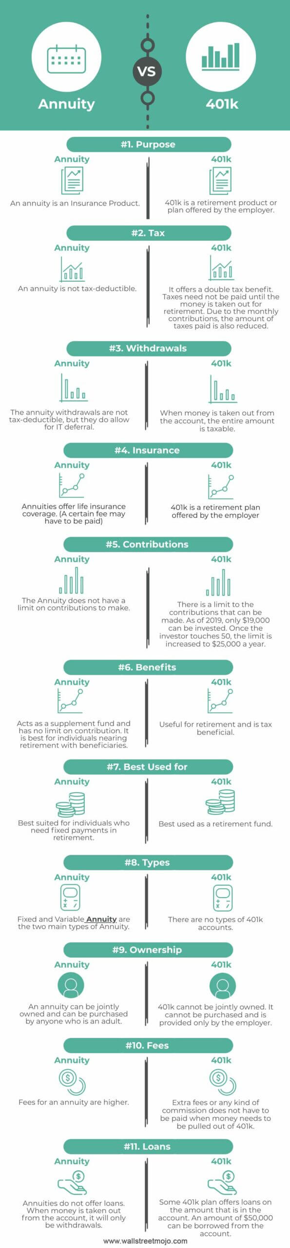Annuity versus 401k Infographics