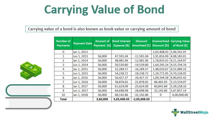 Carrying Value of Bond