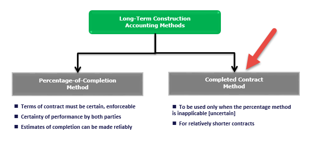 Completed Contract Method Meaning Examples How it Works 
