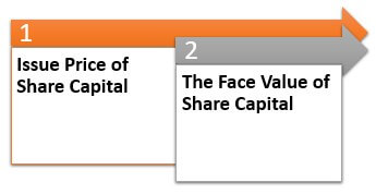 Components of Share Premium Account