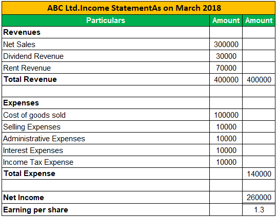 Income Statement Examples - Using GAAP & IFRS Methods