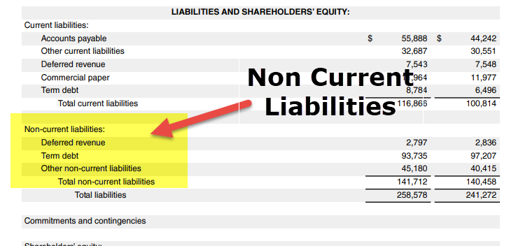 Non Current Liabilities List