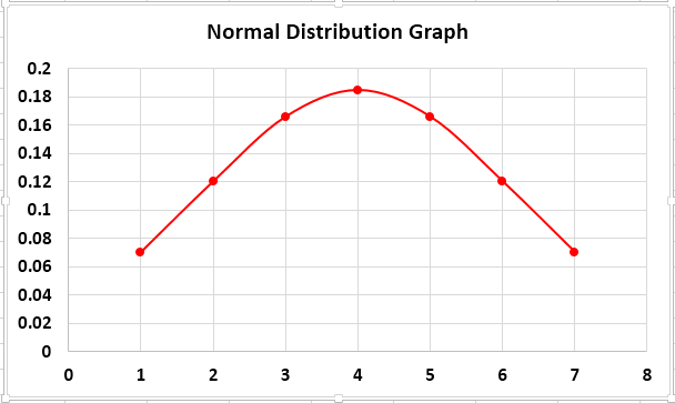 Normal Distribution graph Example 1-10