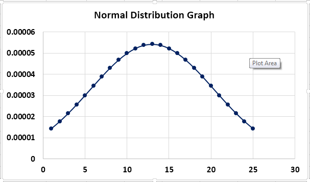 Normal Distribution graph Example 2-9