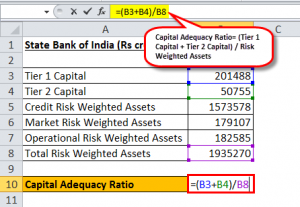 Capital Adequacy Ratio - What Is It, Formula, Examples, Relevance