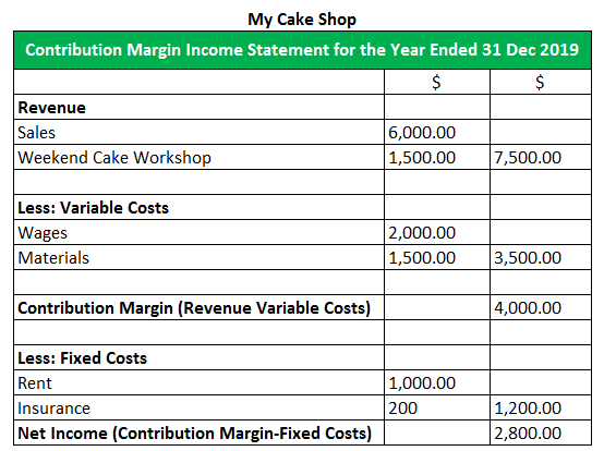Contribution Margin Income Statement (Explanation, Examples, Format)