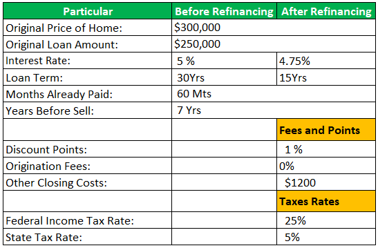 Cost of Refinancing Example 1
