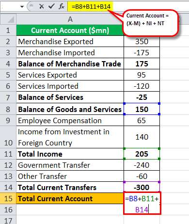 CA Total current account