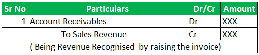 Entry for Account Receivables 1