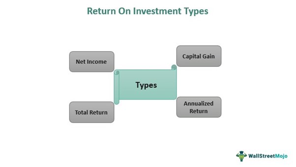 Return on Investment Types