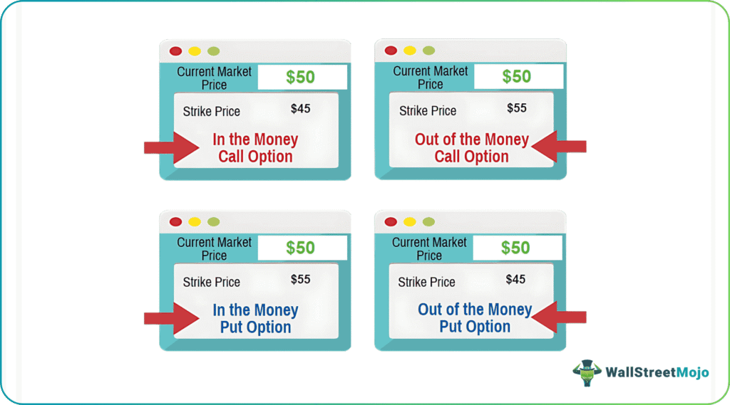 Terms Related To The Exercise Price