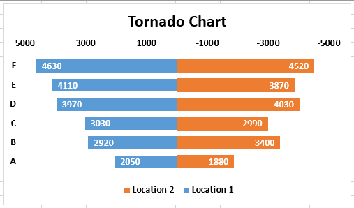 Tornado Chart Example 1-13