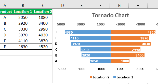 Tornado Chart in Excel | Step by Step Examples to Create Tornado Chart