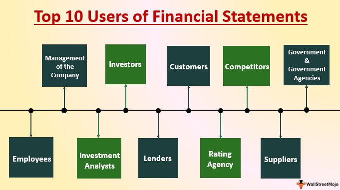 Users of Financial Statements