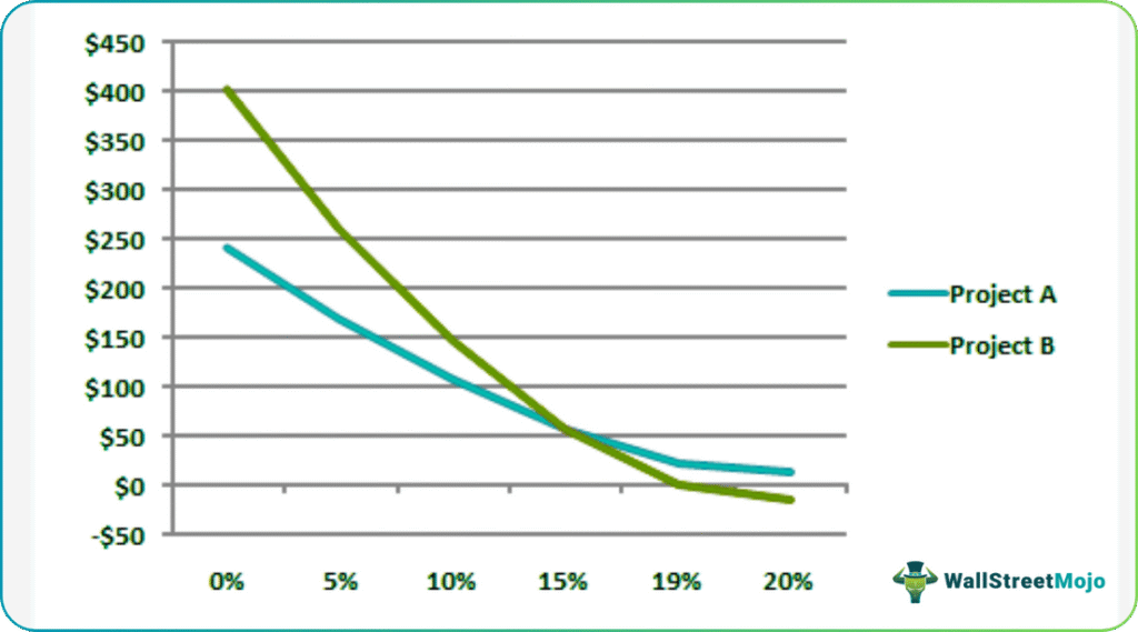npv graph