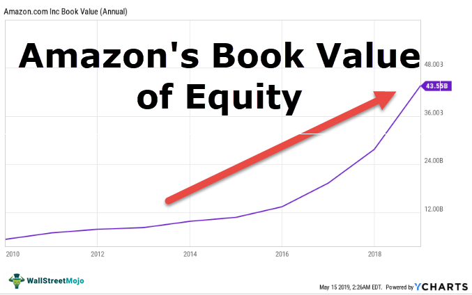 Book Value of Equity (Formula, Example) | How to Calculate?