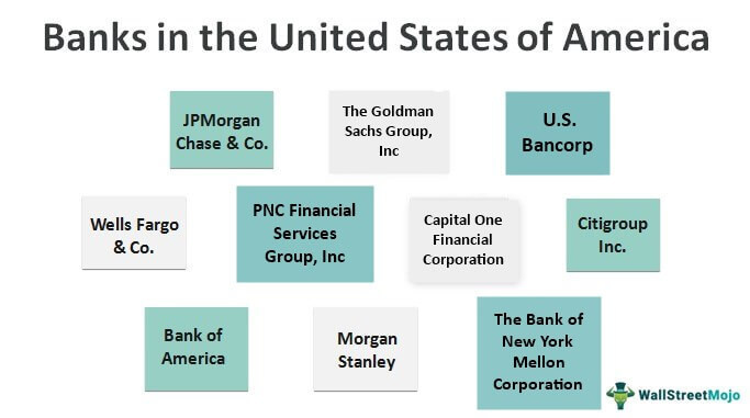 Top-Banks-in-United-state-of-America