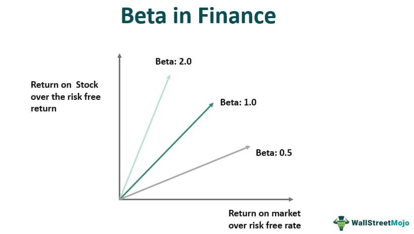 Beta in Finance