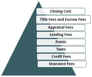 Components of Cost Refinancing