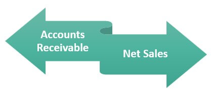 Components of Days Sales Uncollected
