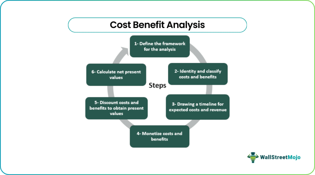 Cost-Benefit Analysis
