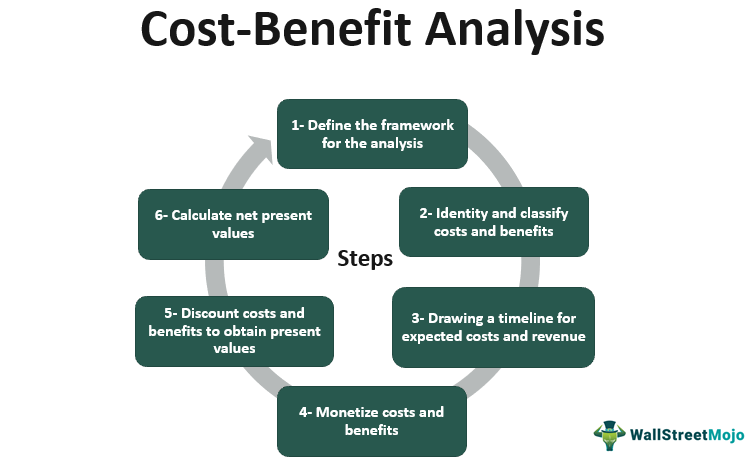 Cost-Benefit-Analysis