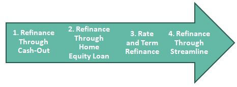 Cost of Refinancing Types