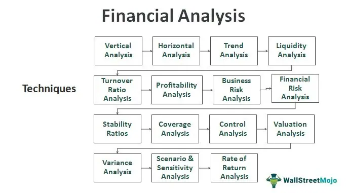 Financial Analysis (Definition, Guide) | Top 15 Technique