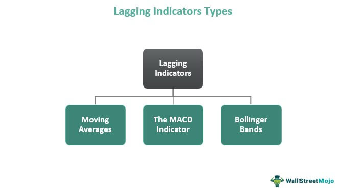 Lagging Indicators Types